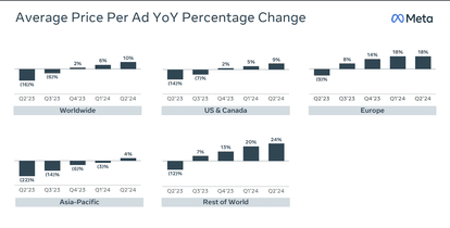 Rapport de Meta sur le prix des publicités Facebook Ads